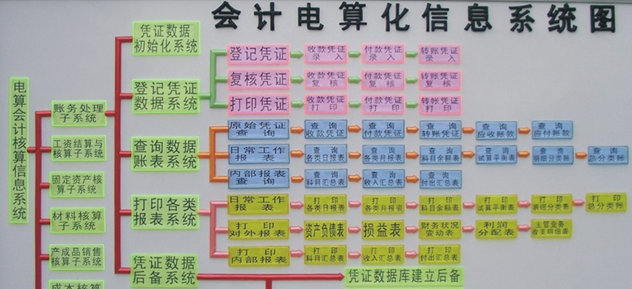 電算化會計應用的新改革管理制度