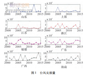 基于信息擴散的東南沿海臺風災害風險評估