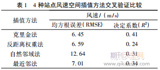基于站點(diǎn)實(shí)測風(fēng)速的中國臺風(fēng)大風(fēng)重現(xiàn)期估計(jì)