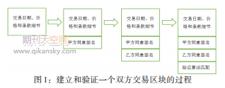 區塊鏈金融的發展趨勢研究