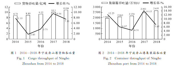長三角區域港口物流競爭力分析與評價