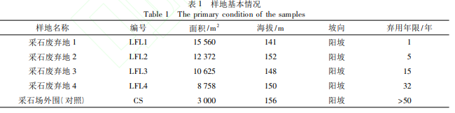 廢棄采石場自然恢復過程中土壤和植被特征