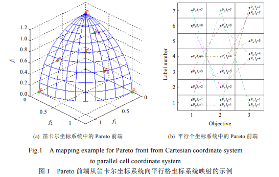  Pareto صĶĿȺ(yu)㷨