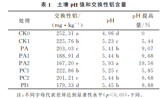 礦物土壤改良劑對酸性紅壤改良的影響