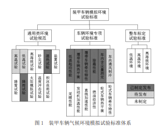 裝甲車輛模擬環境試驗標準研究