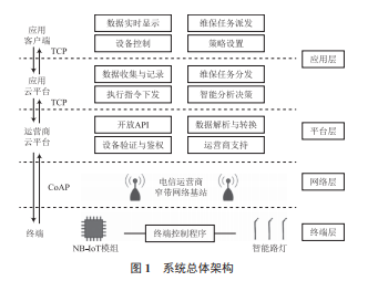  NB-IoT ĳ·ϵy(tng)O(sh)Ӌ(j)