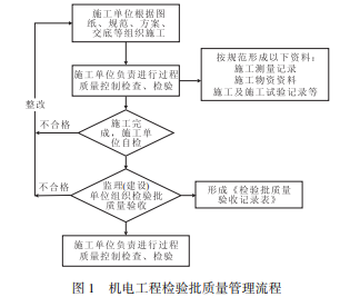 基于BIM 的機電安裝工程質量管理