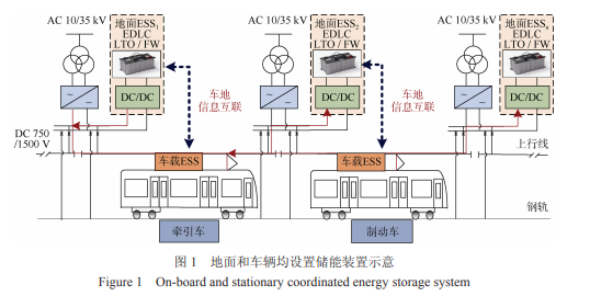 儲(chǔ)能技術(shù)在地面式再生制動(dòng)能量吸收和利用裝置中的應(yīng)用