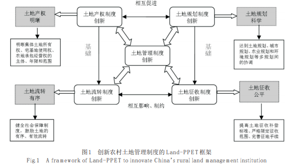 城鄉一體化發展背景下中國農村土地管理制度創新研究