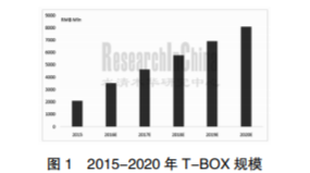 車聯網終端 T-Box 技術及信息安全分析