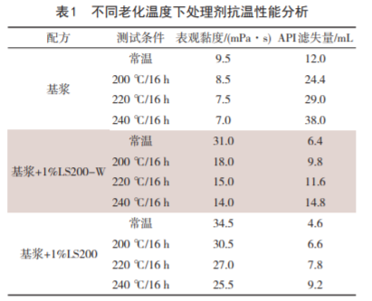 抗高溫抗鹽降濾失劑的研究與應(yīng)用
