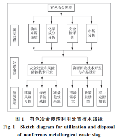 有色冶金廢渣處理處置技術及發展趨勢