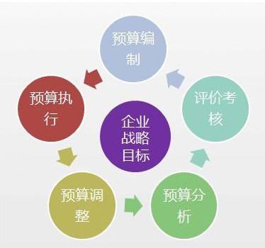 企業預算管理