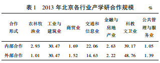 基于行業視角的北京產學研合作創新網絡空間特征分析