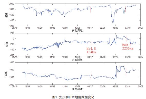 合肥地震臺砂層應變觀測效能淺析