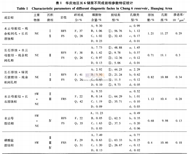鄂爾多斯盆地華慶地區延長組長6儲層成巖相及微觀孔隙結構