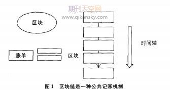 區塊鏈在我國農產品電商領域的應用研究