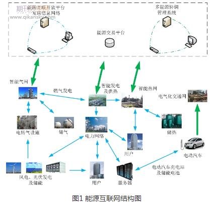 一種適合分布式能源發(fā)展的能源互聯(lián)網(wǎng)架構(gòu)
