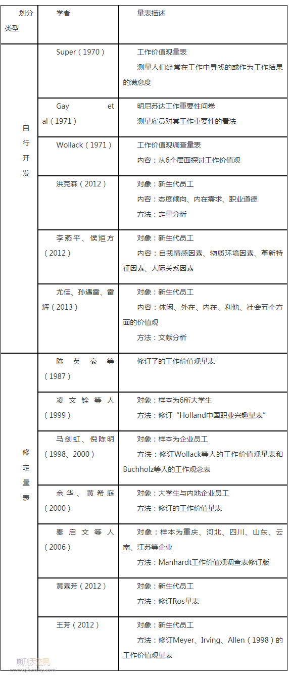 新生代員工工作價值觀研究述評與展望