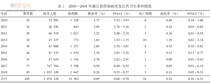 2010—2018年浙江省傳染病突發公共衛生事件特征