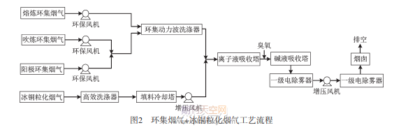 中原黃金冶煉煙氣超低排放與資源綜合利用