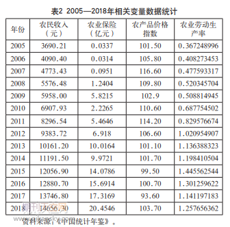 鄉村振興背景下遼寧省農業保險對農民收入影響的實證研究