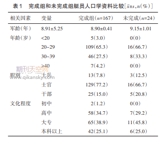 快速上浮脫險訓練人員心理特征對訓練完成情況的影響
